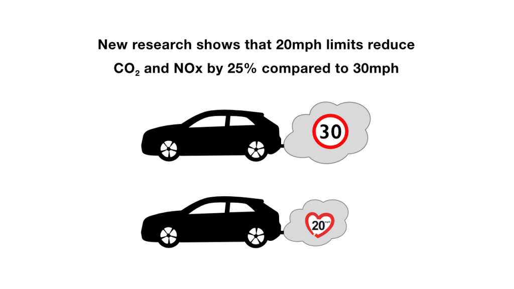 new research shows that 20mph limits reduce CO2 and NOx by 25% compared to 30mph