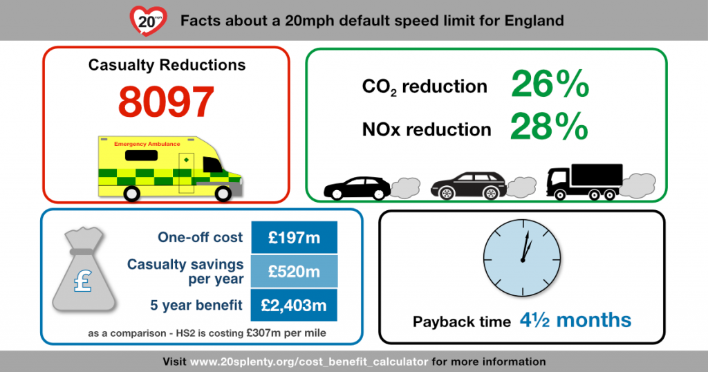 A set of four graphics illustrating facts about a 20mph speed limit compared to a 30mph speed limit.
1. Casualty reductions 
2. CO2 reduction of 26%
Nitrogen Doixide reduction of 28%
3. Cost of £197 million to implement across UK but this will being casualty cost savings of £520 million and a 5 year benefit of £2,403 million