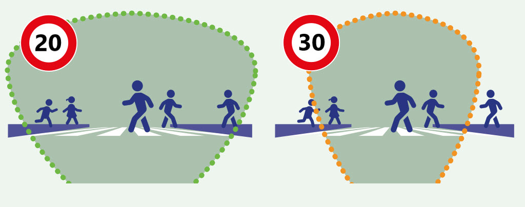graphic showing that field of vision is greater at 20 mph than 30mph